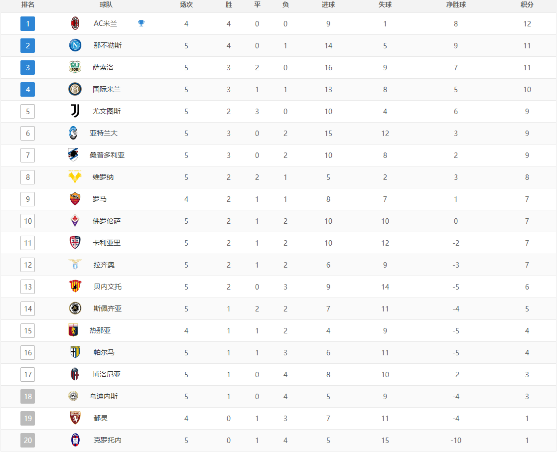 包含乌迪内斯取得胜利,积分榜排名稳定的词条 包含乌迪内斯取得胜利,积分榜排名稳定的词条