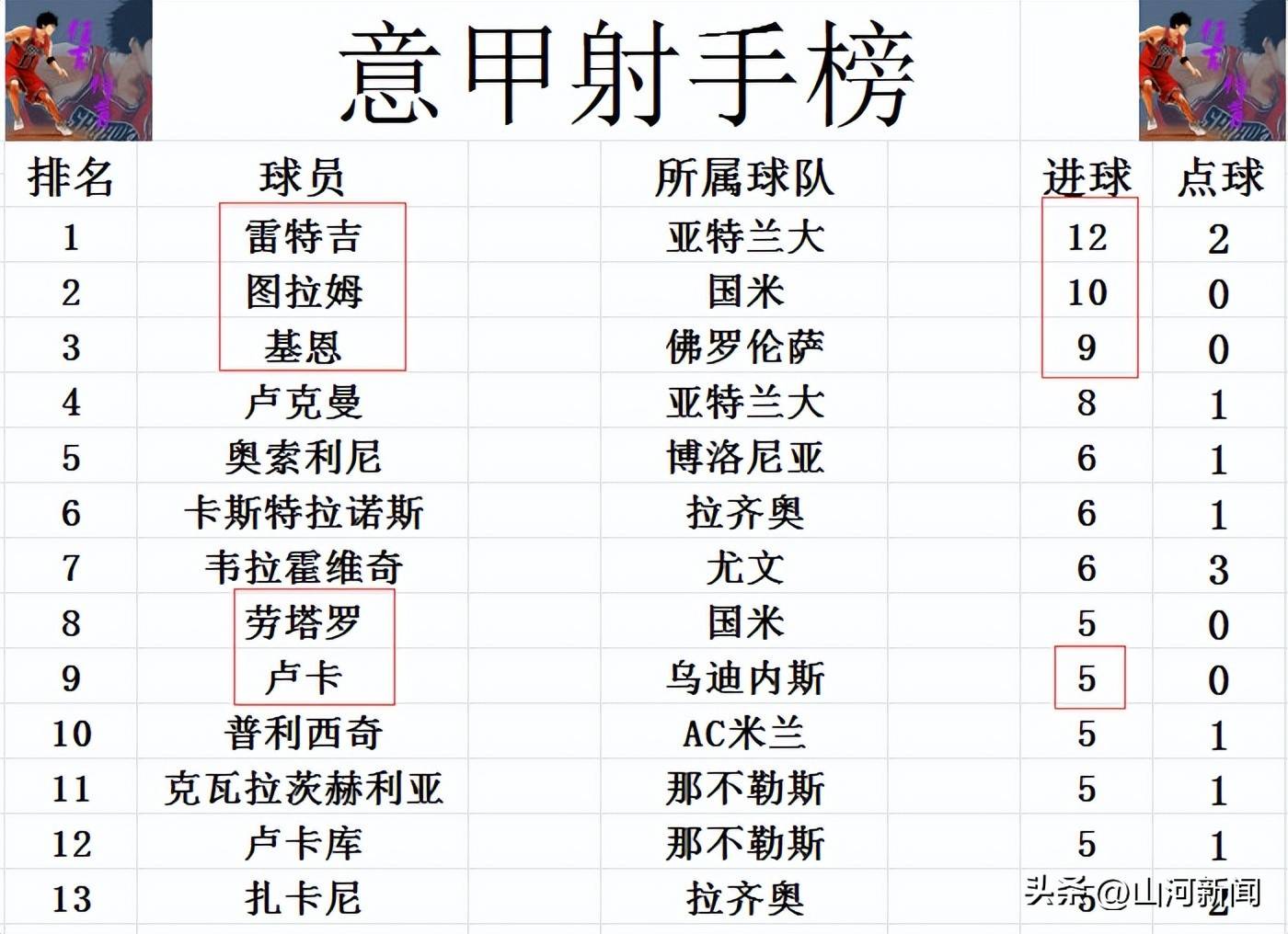 包含乌迪内斯取得胜利,积分榜排名稳定的词条 包含乌迪内斯取得胜利,积分榜排名稳定的词条