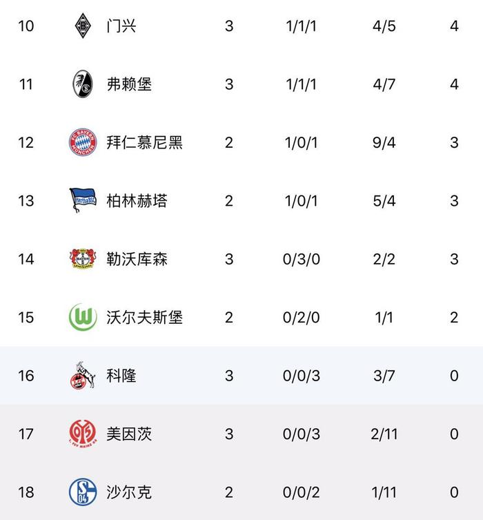 沙尔克遭遇惨败,积分榜位置下滑的简单介绍 沙尔克遭遇惨败,积分榜位置下滑的简单介绍