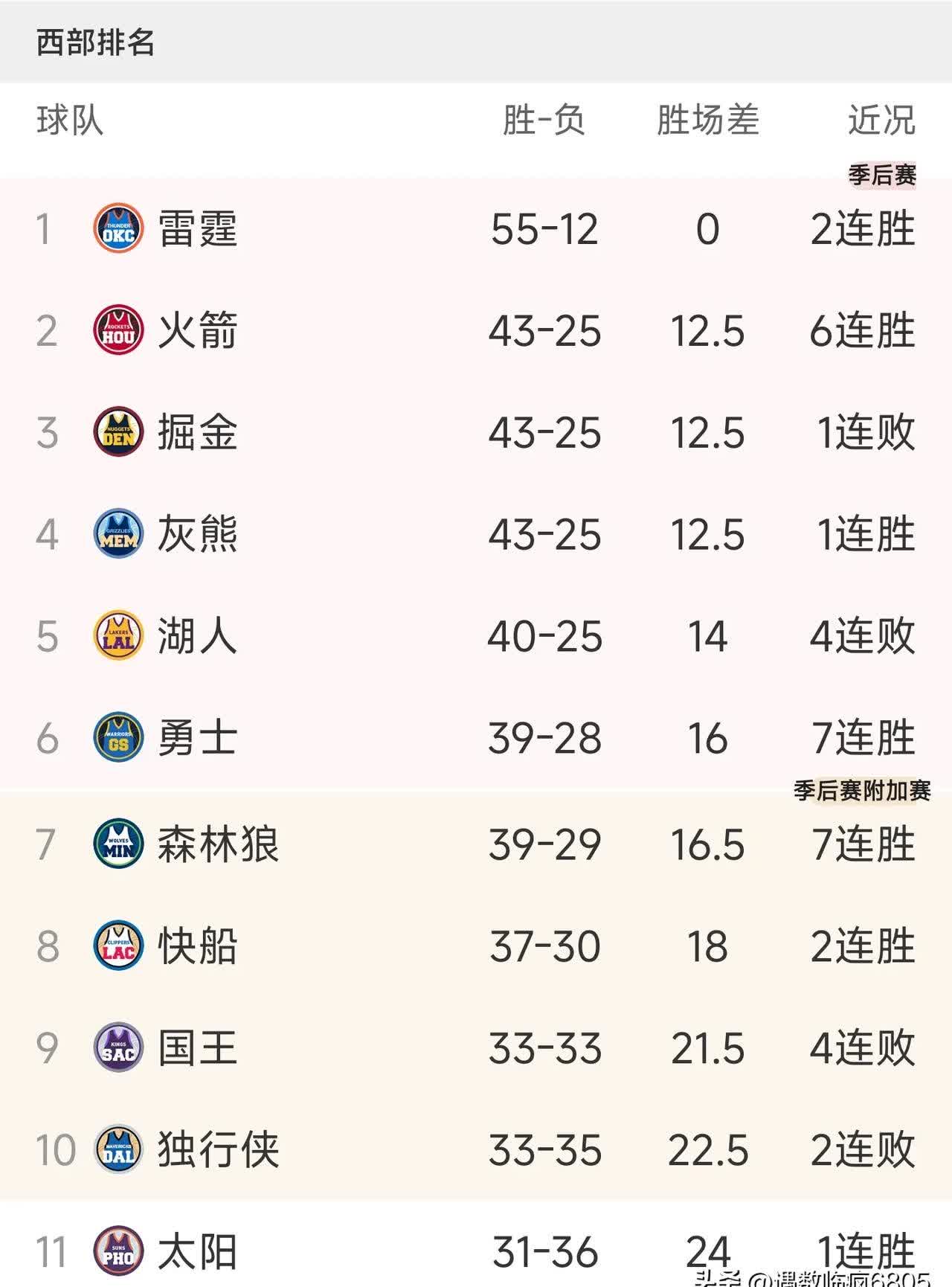 Ming连续五场比赛得分超过大胜,湖人挑战极限!的简单介绍 Ming连续五场比赛得分超过大胜,湖人挑战极限!的简单介绍